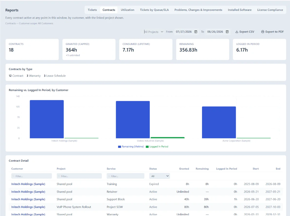 SimpleDesk Pro™ contract and billing dashboard